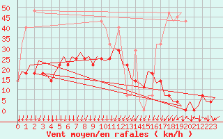 Courbe de la force du vent pour Debrecen