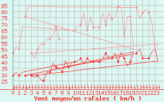 Courbe de la force du vent pour Srmellk International Airport