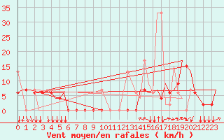 Courbe de la force du vent pour Kozani Airport