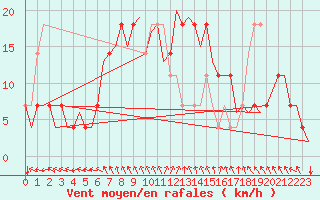 Courbe de la force du vent pour Holzdorf