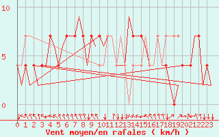 Courbe de la force du vent pour Noervenich