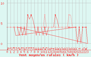 Courbe de la force du vent pour Neuburg / Donau