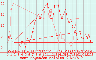 Courbe de la force du vent pour Alghero