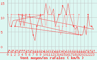 Courbe de la force du vent pour Salzburg-Flughafen