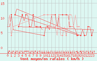 Courbe de la force du vent pour Salzburg-Flughafen