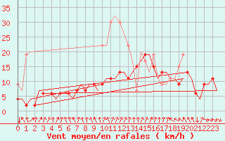Courbe de la force du vent pour Leconfield