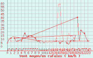 Courbe de la force du vent pour Salzburg-Flughafen