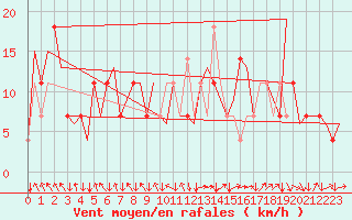 Courbe de la force du vent pour Salzburg-Flughafen