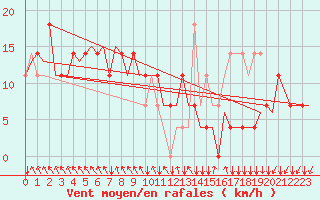 Courbe de la force du vent pour Salzburg-Flughafen