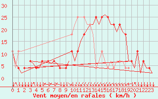 Courbe de la force du vent pour Salzburg-Flughafen