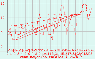 Courbe de la force du vent pour Linz / Hoersching-Flughafen