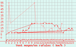 Courbe de la force du vent pour Wien / Schwechat-Flughafen