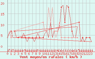 Courbe de la force du vent pour Graz-Thalerhof-Flughafen