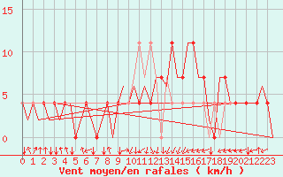 Courbe de la force du vent pour Ingolstadt