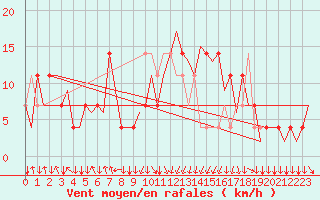Courbe de la force du vent pour Salzburg-Flughafen
