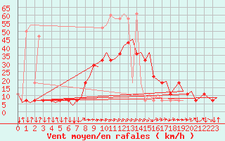 Courbe de la force du vent pour Wien / Schwechat-Flughafen