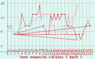 Courbe de la force du vent pour Salzburg-Flughafen