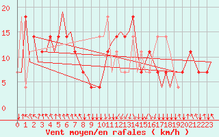 Courbe de la force du vent pour Salzburg-Flughafen