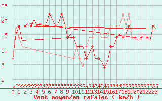Courbe de la force du vent pour Salzburg-Flughafen