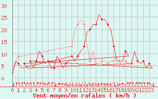 Courbe de la force du vent pour Palermo / Punta Raisi