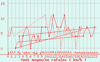 Courbe de la force du vent pour Fritzlar