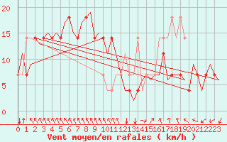 Courbe de la force du vent pour Salzburg-Flughafen