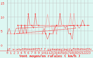 Courbe de la force du vent pour Altenstadt