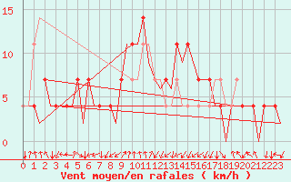 Courbe de la force du vent pour Bueckeburg
