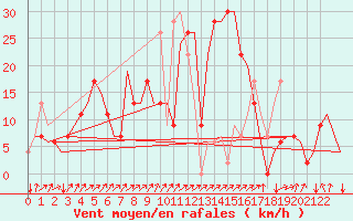 Courbe de la force du vent pour Olbia / Costa Smeralda