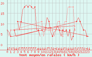 Courbe de la force du vent pour Salzburg-Flughafen