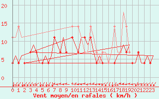 Courbe de la force du vent pour Vilhelmina