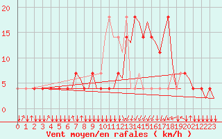 Courbe de la force du vent pour Salzburg-Flughafen