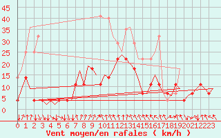 Courbe de la force du vent pour Mosjoen Kjaerstad