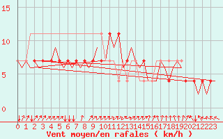 Courbe de la force du vent pour Rheine-Bentlage
