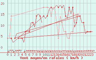 Courbe de la force du vent pour Rheine-Bentlage