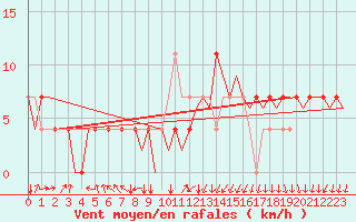 Courbe de la force du vent pour Holzdorf
