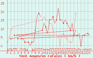 Courbe de la force du vent pour Rimini