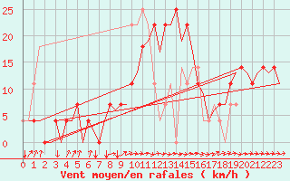 Courbe de la force du vent pour Ingolstadt