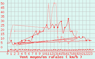 Courbe de la force du vent pour Laupheim
