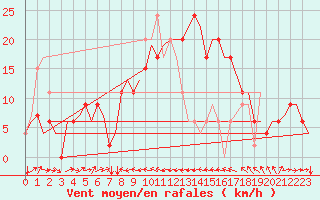 Courbe de la force du vent pour Catania / Fontanarossa