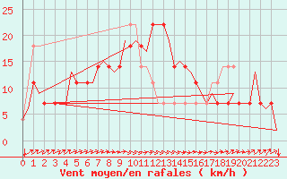 Courbe de la force du vent pour Fassberg