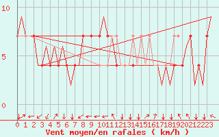 Courbe de la force du vent pour Linz / Hoersching-Flughafen