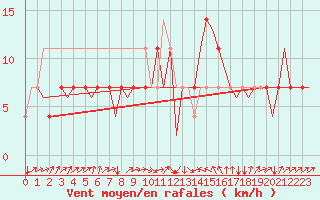 Courbe de la force du vent pour Laupheim