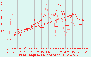 Courbe de la force du vent pour Laupheim