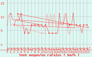 Courbe de la force du vent pour Innsbruck-Flughafen