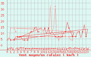 Courbe de la force du vent pour Laupheim