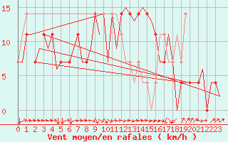 Courbe de la force du vent pour Neuburg / Donau