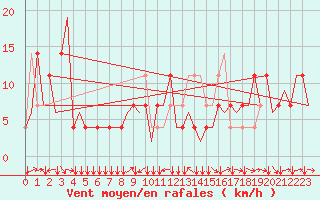 Courbe de la force du vent pour Innsbruck-Flughafen