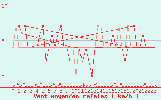 Courbe de la force du vent pour Innsbruck-Flughafen