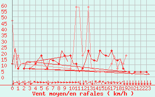 Courbe de la force du vent pour Innsbruck-Flughafen